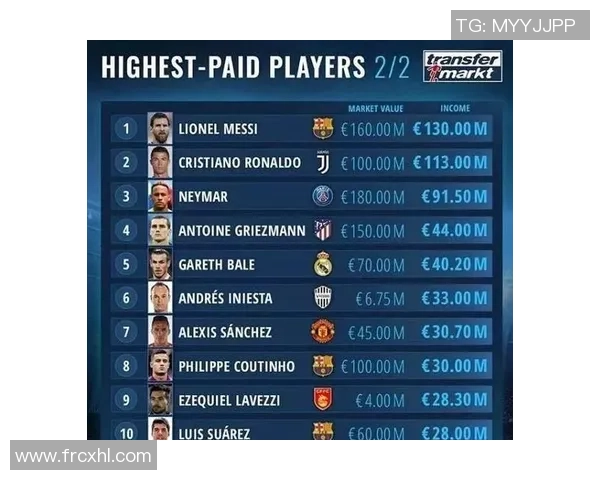 全球足球明星年薪榜单揭晓 哪些球员收入位居前列